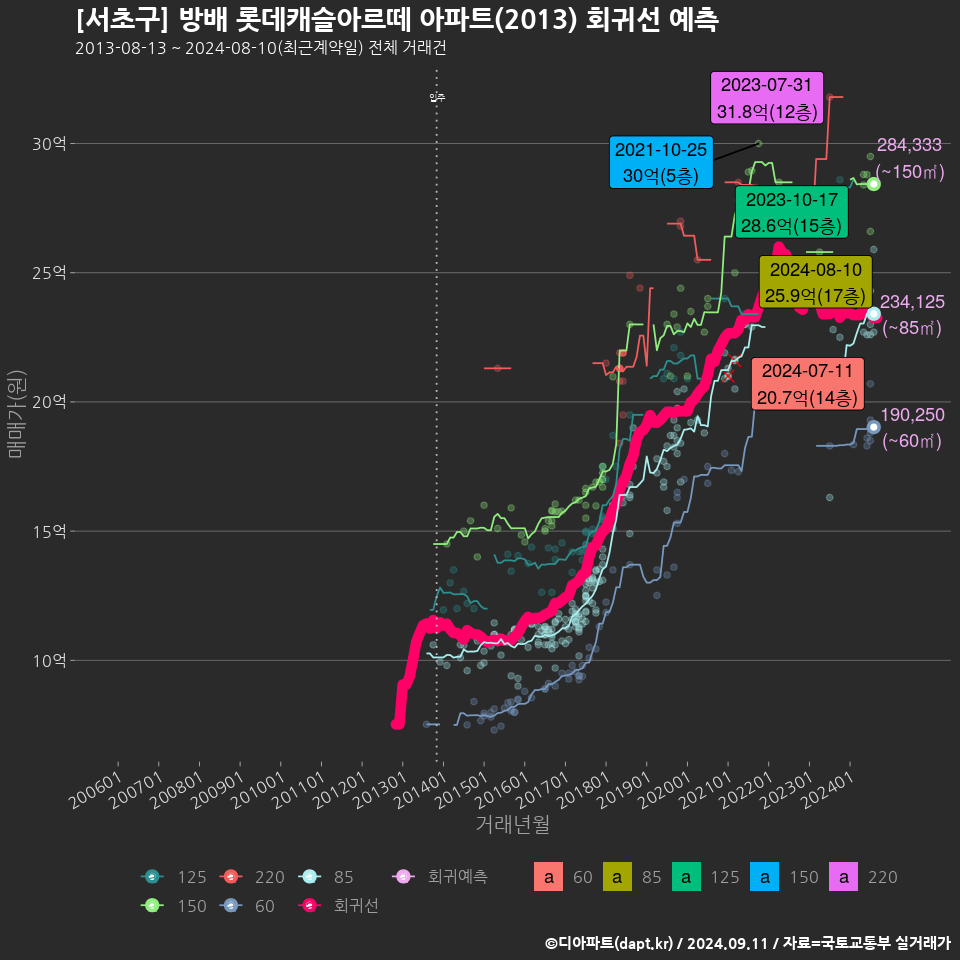 [서초구] 방배 롯데캐슬아르떼 아파트(2013) 회귀선 예측