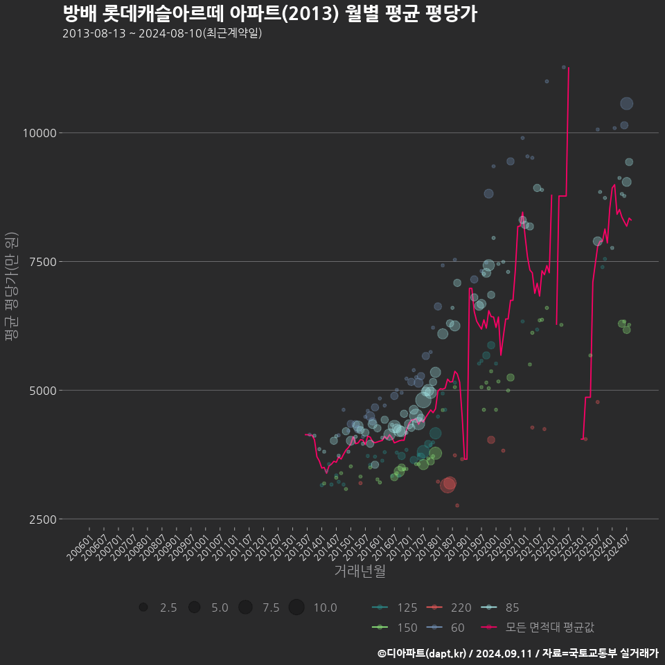 방배 롯데캐슬아르떼 아파트(2013) 월별 평균 평당가