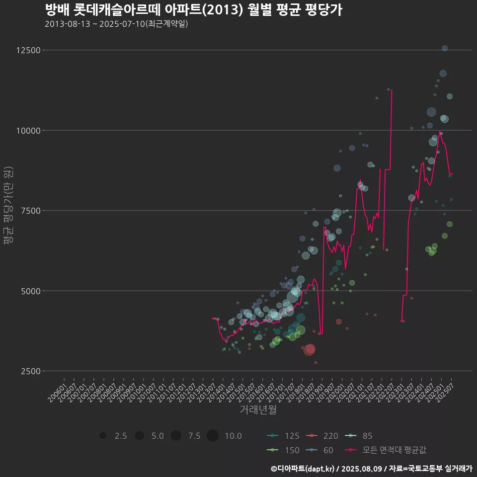 방배 롯데캐슬아르떼 아파트(2013) 월별 평균 평당가