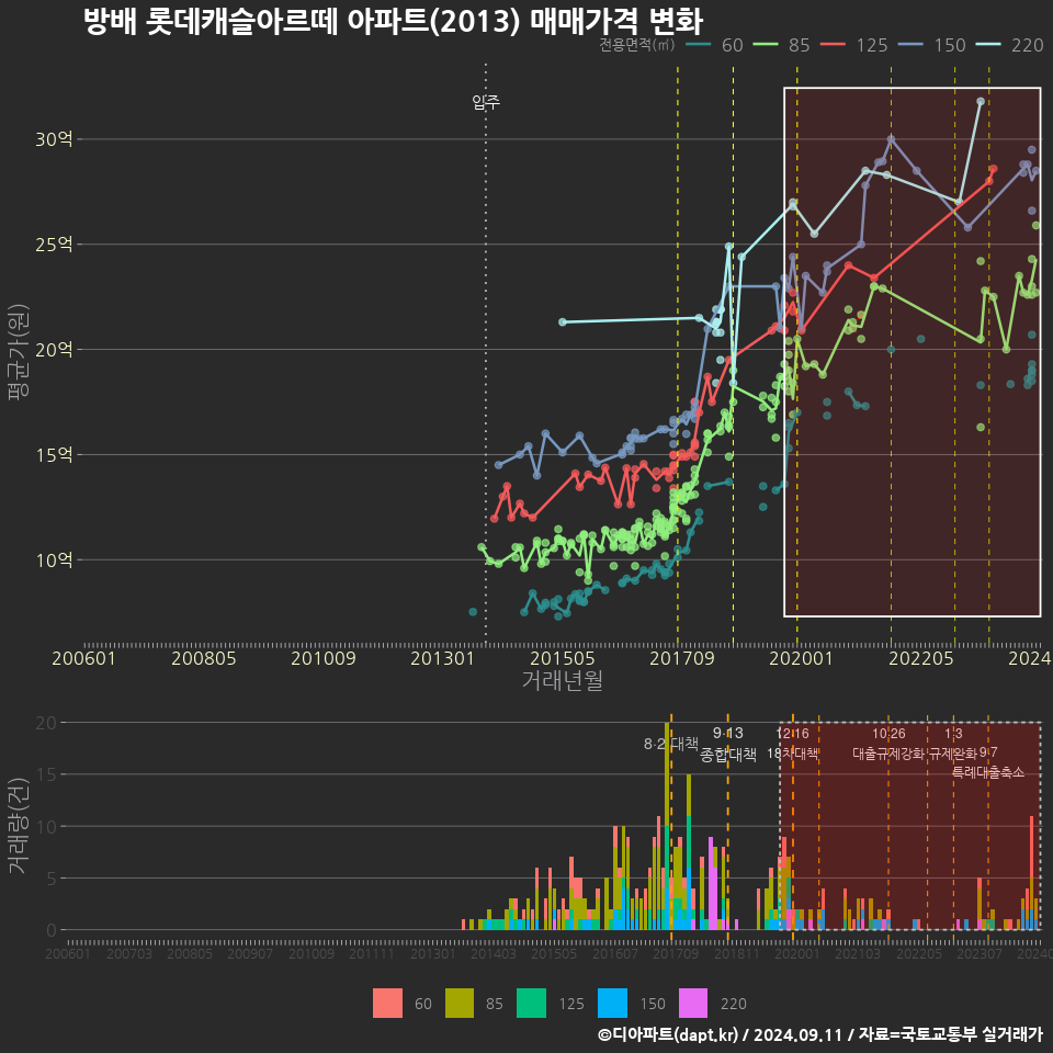 방배 롯데캐슬아르떼 아파트(2013) 매매가격 변화