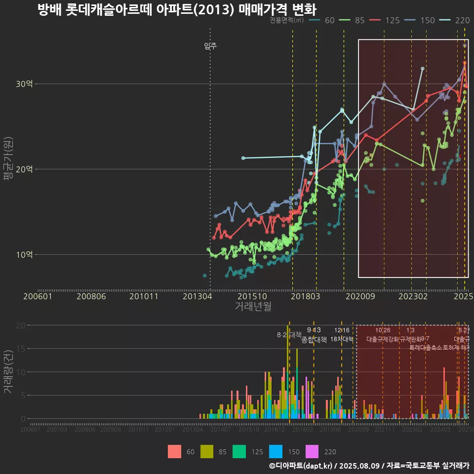 방배 롯데캐슬아르떼 아파트(2013) 매매가격 변화