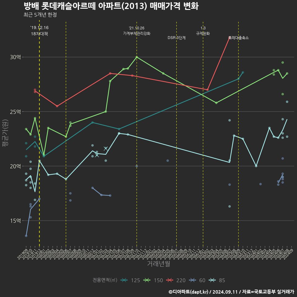 방배 롯데캐슬아르떼 아파트(2013) 매매가격 변화