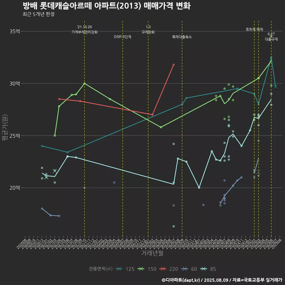 방배 롯데캐슬아르떼 아파트(2013) 매매가격 변화