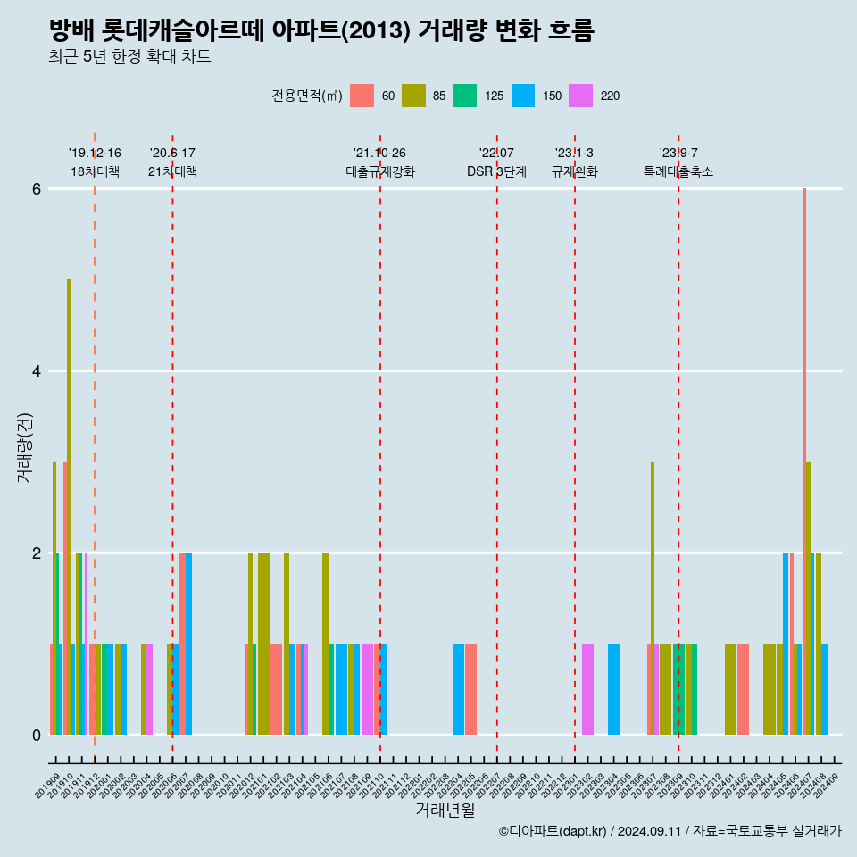 방배 롯데캐슬아르떼 아파트(2013) 거래량 변화 흐름