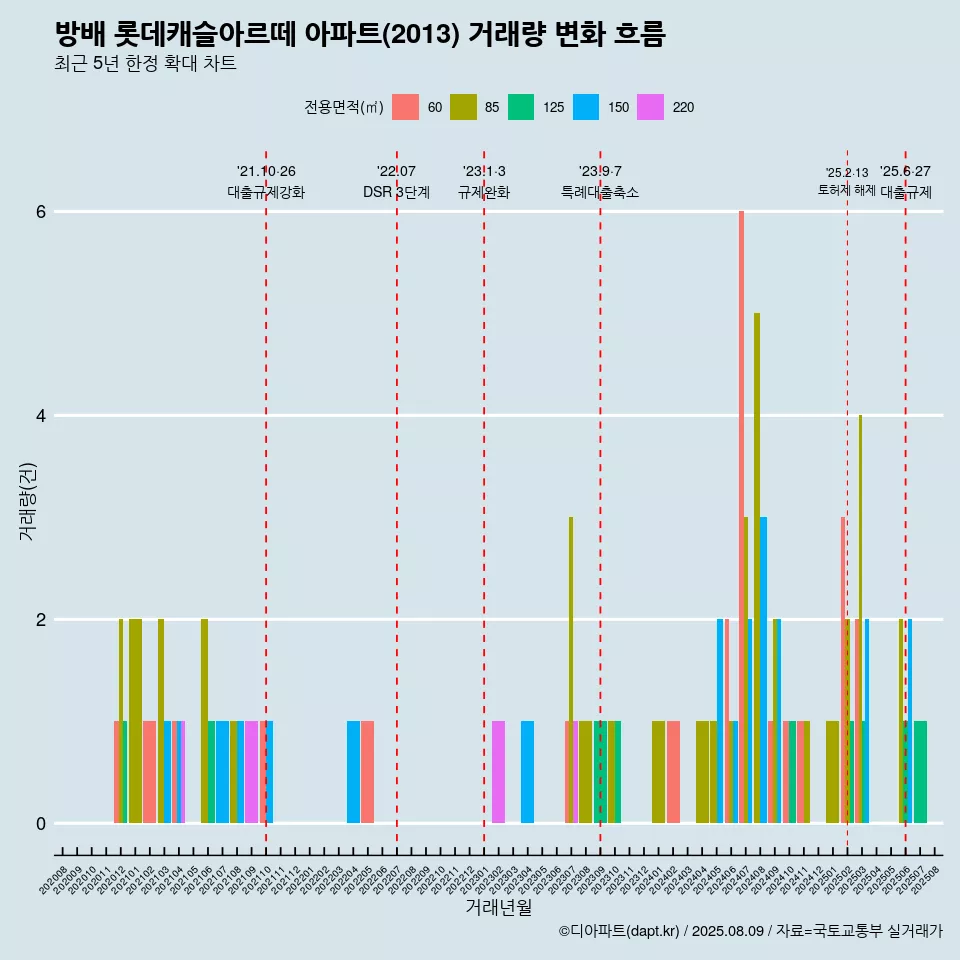 방배 롯데캐슬아르떼 아파트(2013) 거래량 변화 흐름