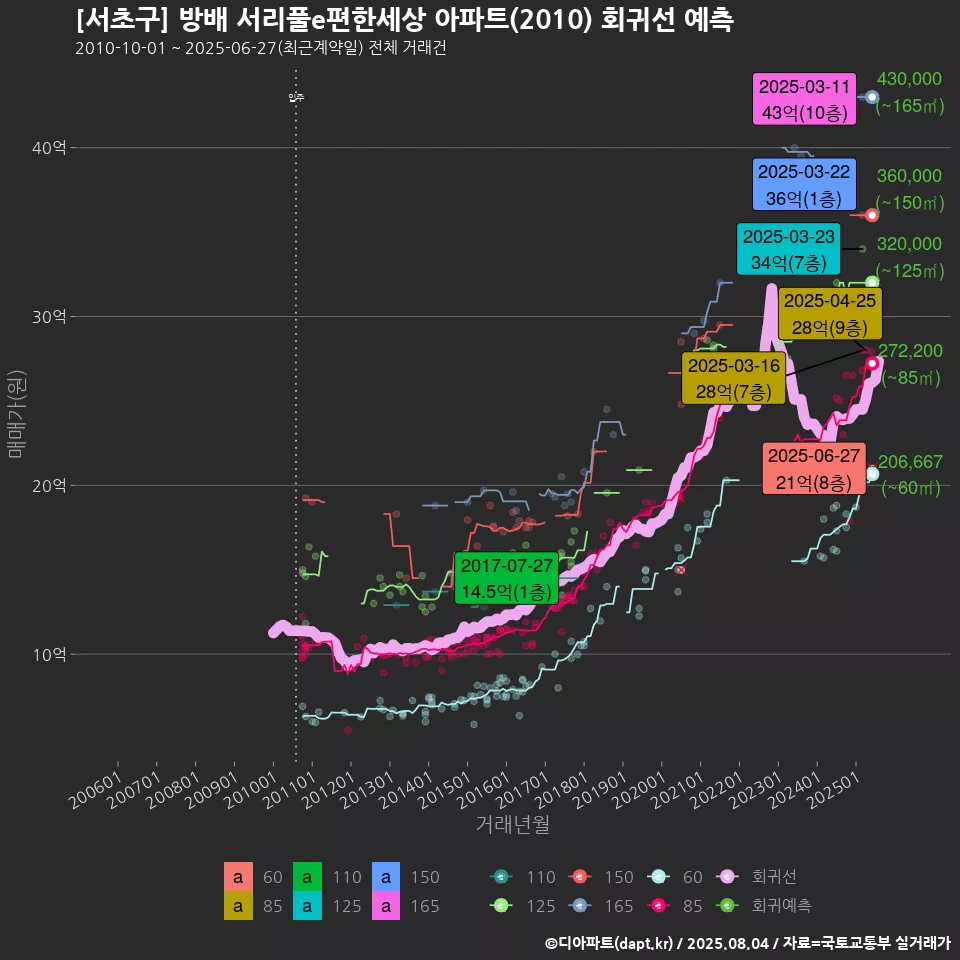 [서초구] 방배 서리풀e편한세상 아파트(2010) 회귀선 예측