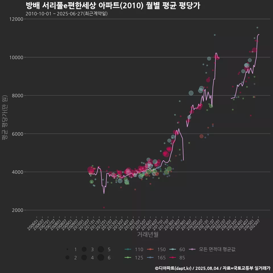 방배 서리풀e편한세상 아파트(2010) 월별 평균 평당가