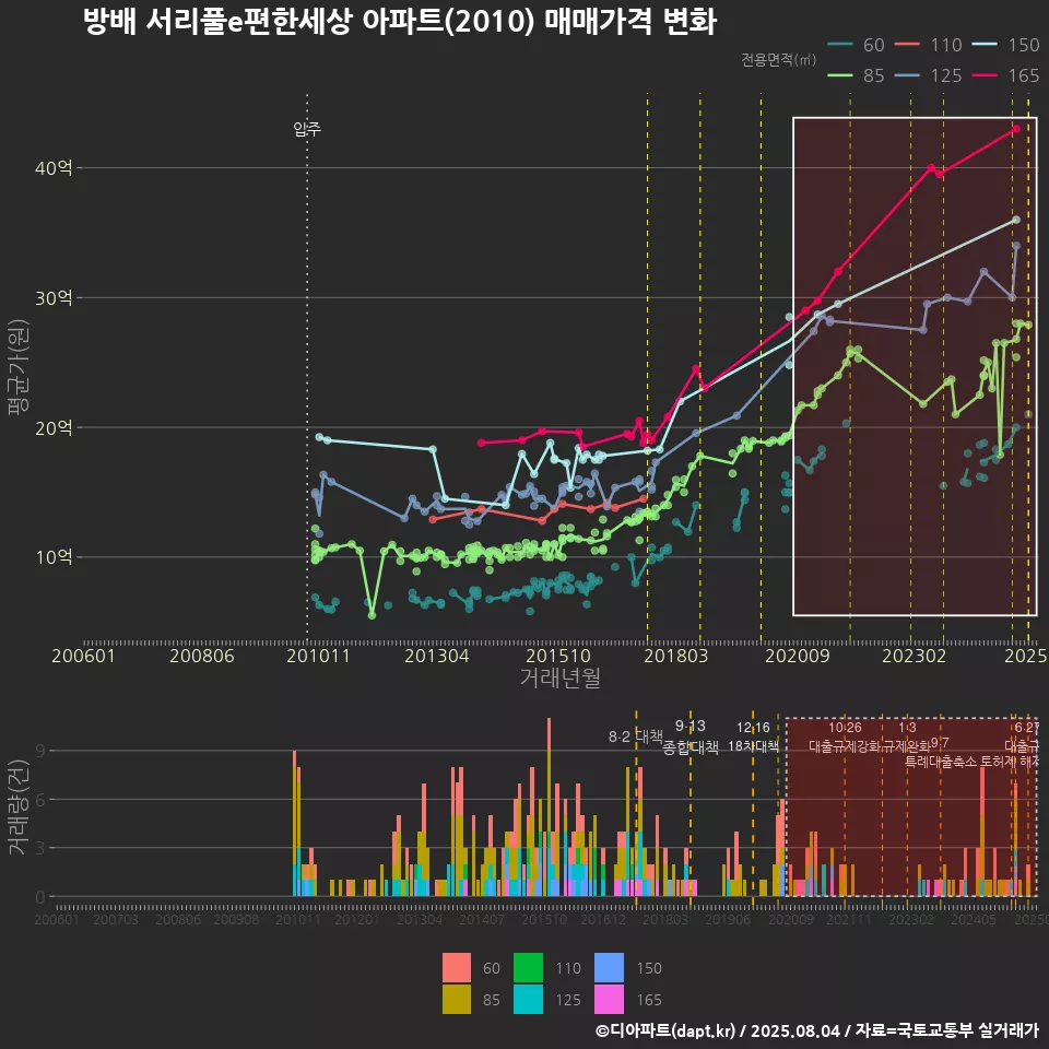 방배 서리풀e편한세상 아파트(2010) 매매가격 변화