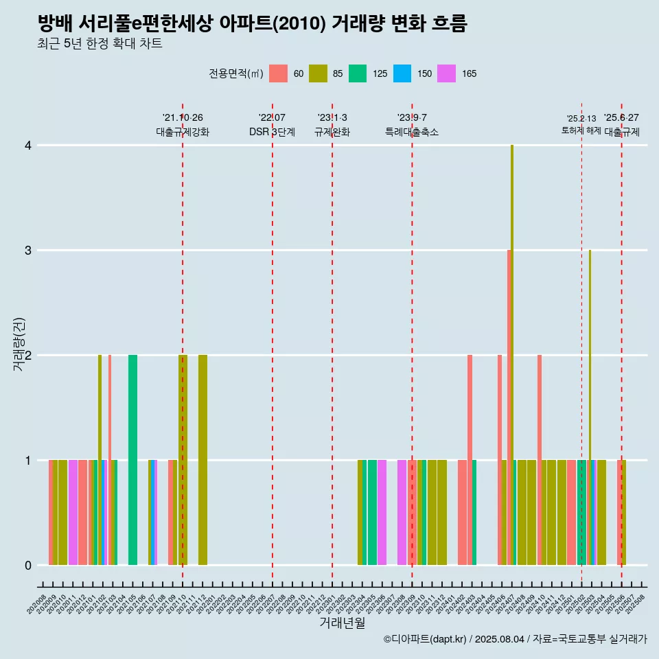 방배 서리풀e편한세상 아파트(2010) 거래량 변화 흐름