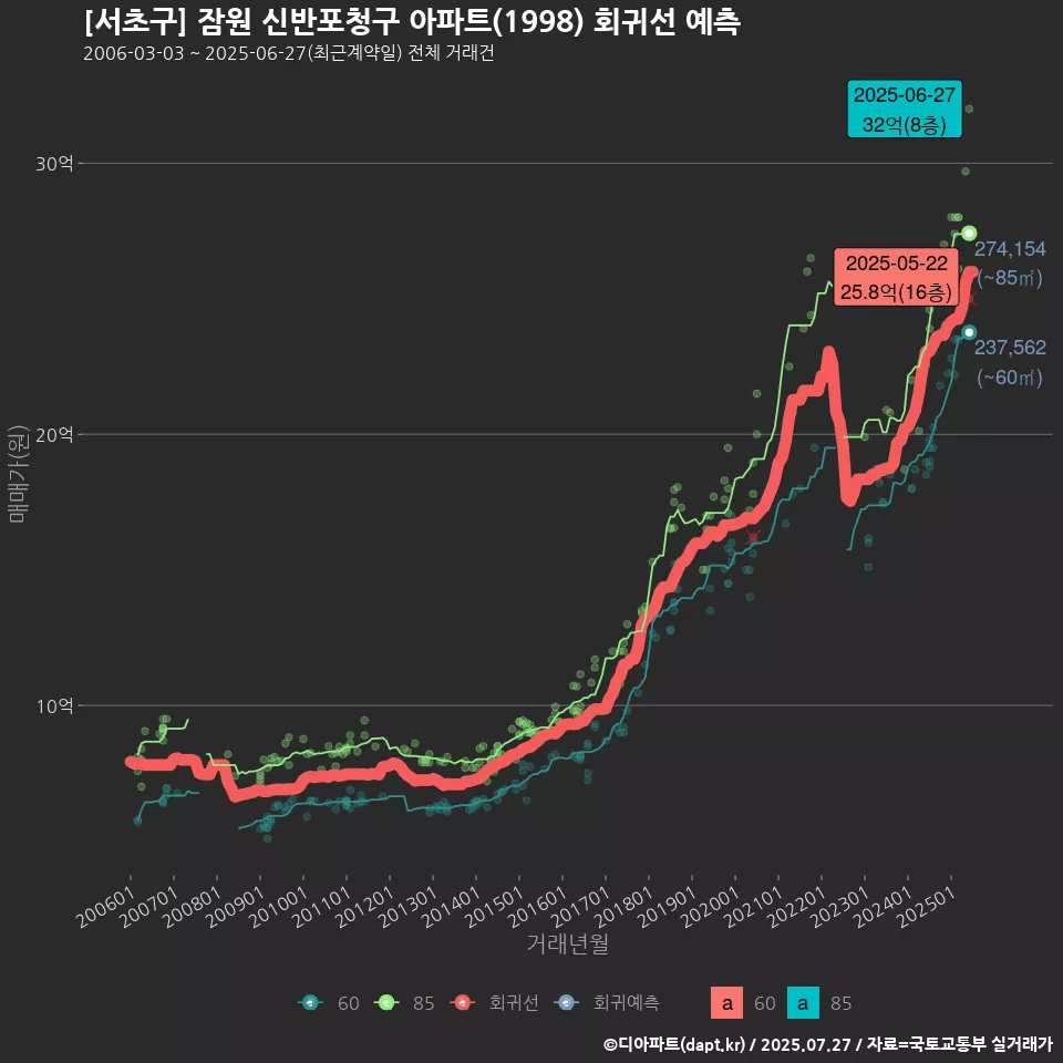 [서초구] 잠원 신반포청구 아파트(1998) 회귀선 예측