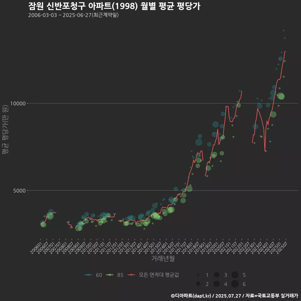 잠원 신반포청구 아파트(1998) 월별 평균 평당가