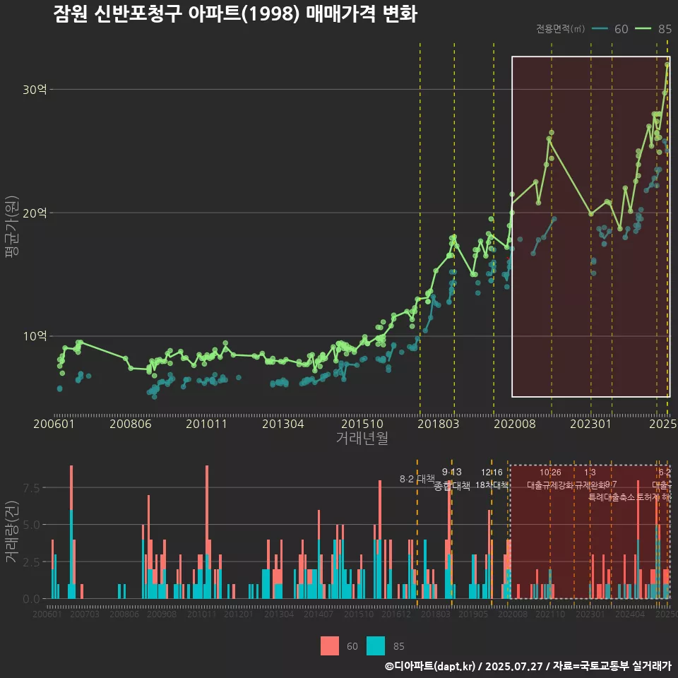 잠원 신반포청구 아파트(1998) 매매가격 변화