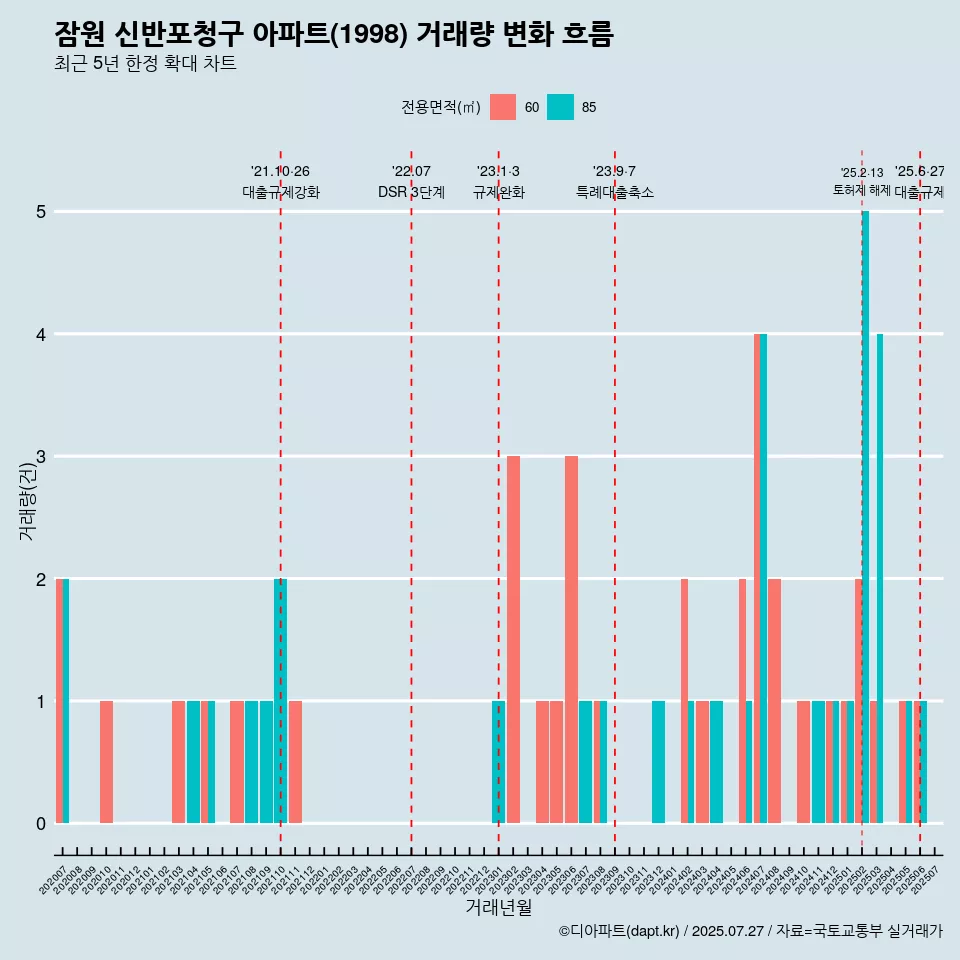잠원 신반포청구 아파트(1998) 거래량 변화 흐름
