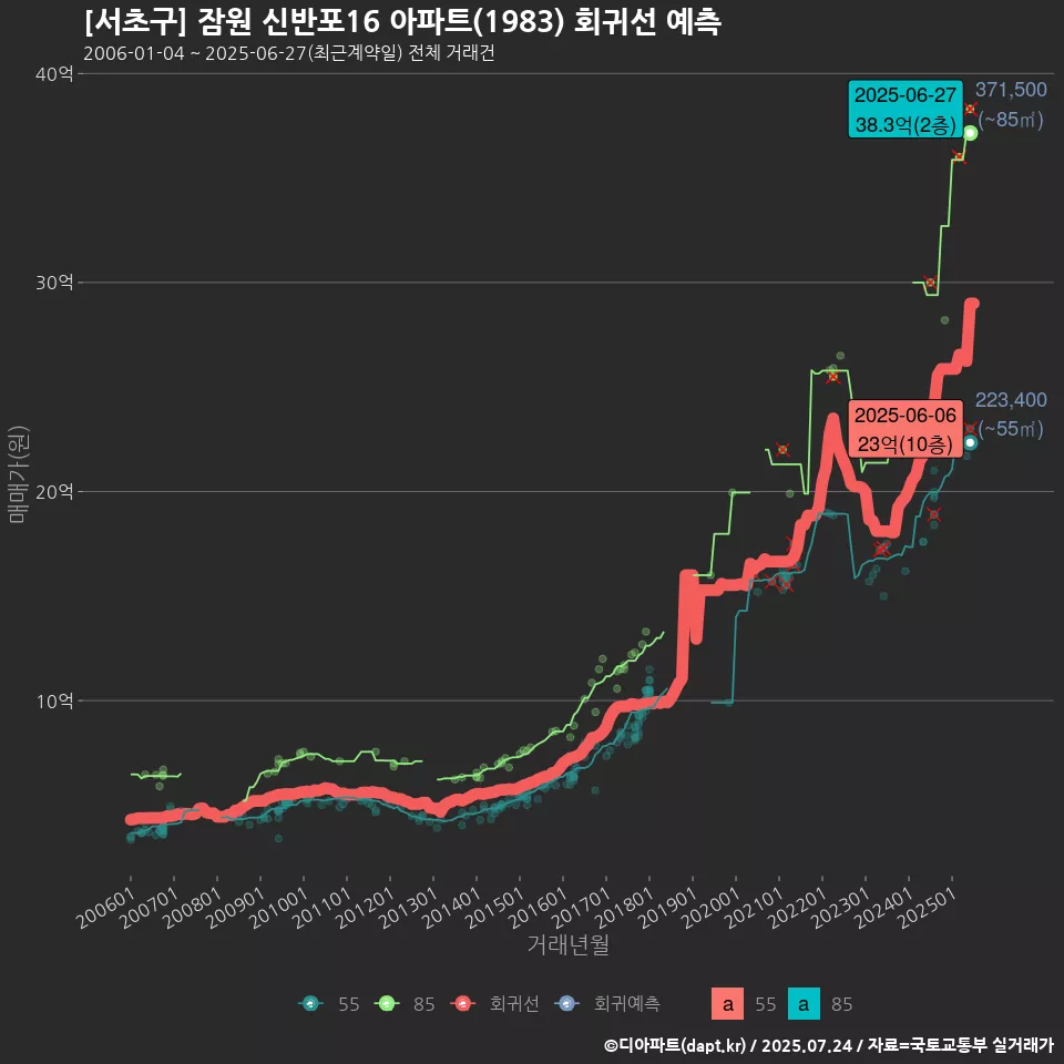 [서초구] 잠원 신반포16 아파트(1983) 회귀선 예측
