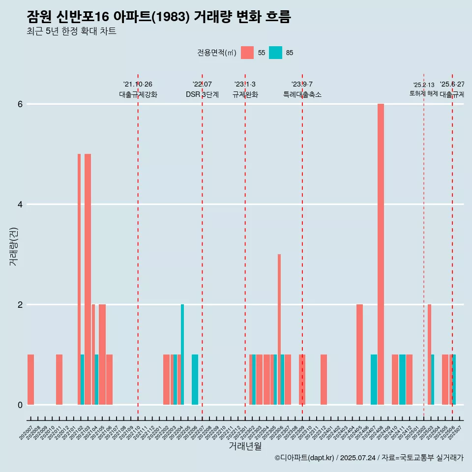 잠원 신반포16 아파트(1983) 거래량 변화 흐름