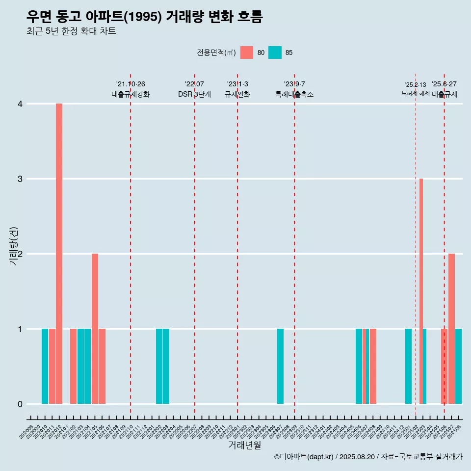 우면 동고 아파트(1995) 거래량 변화 흐름