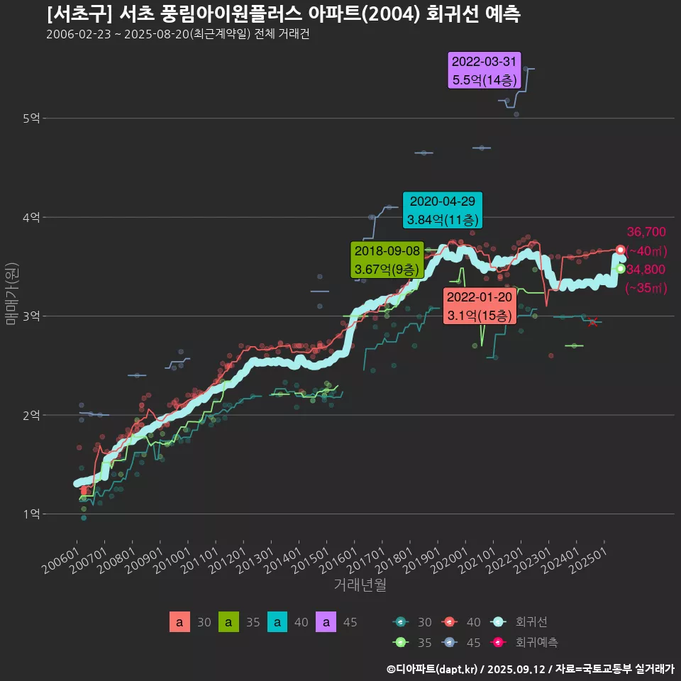 [서초구] 서초 풍림아이원플러스 아파트(2004) 회귀선 예측