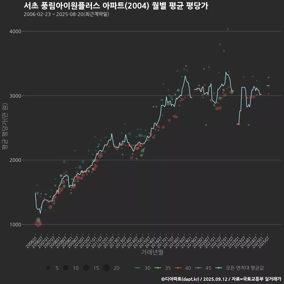 서초 풍림아이원플러스 아파트(2004) 월별 평균 평당가