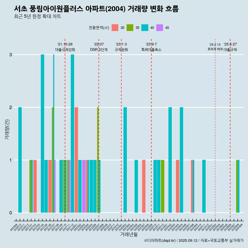 서초 풍림아이원플러스 아파트(2004) 거래량 변화 흐름