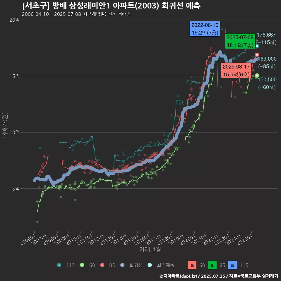 [서초구] 방배 삼성래미안1 아파트(2003) 회귀선 예측