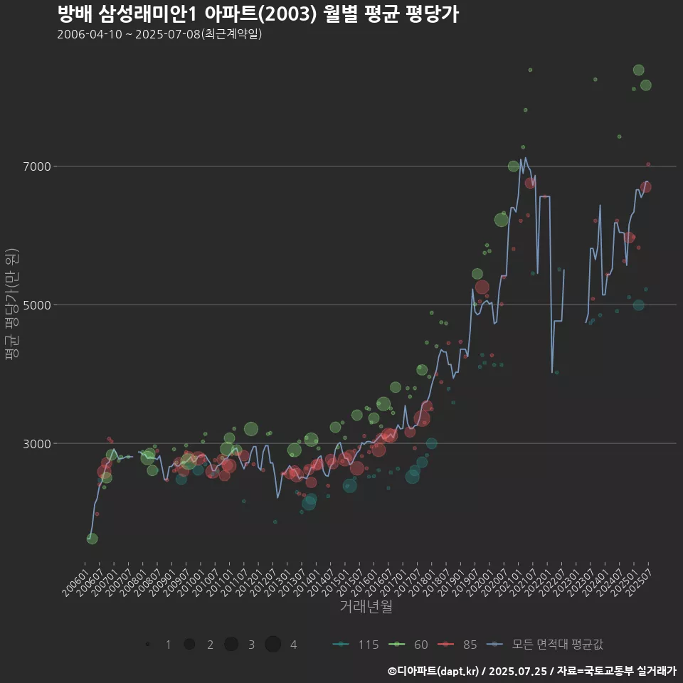 방배 삼성래미안1 아파트(2003) 월별 평균 평당가