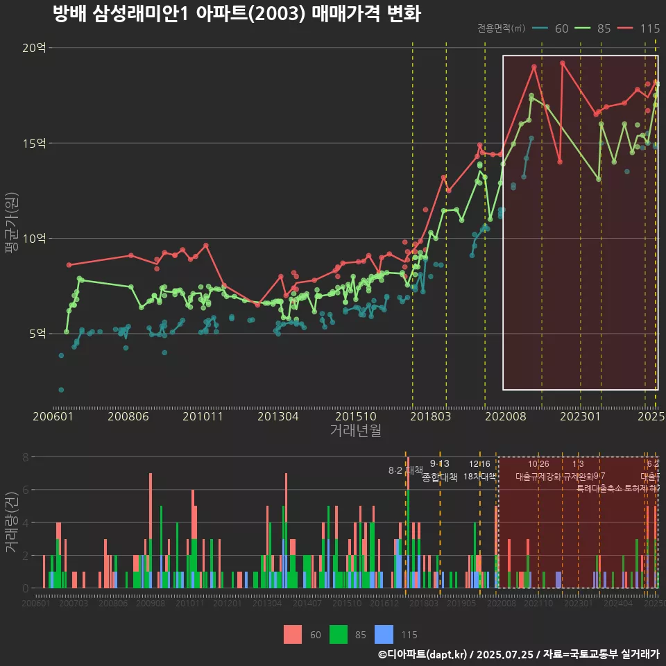 방배 삼성래미안1 아파트(2003) 매매가격 변화