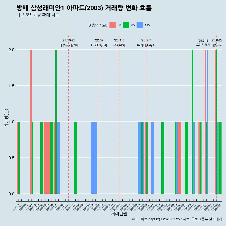 방배 삼성래미안1 아파트(2003) 거래량 변화 흐름