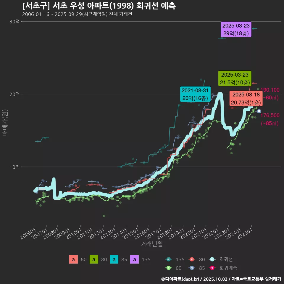 [서초구] 서초 우성 아파트(1998) 회귀선 예측