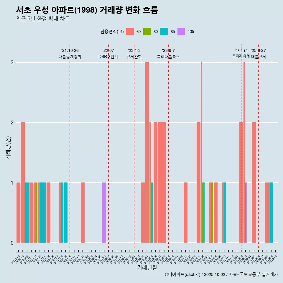 서초 우성 아파트(1998) 거래량 변화 흐름