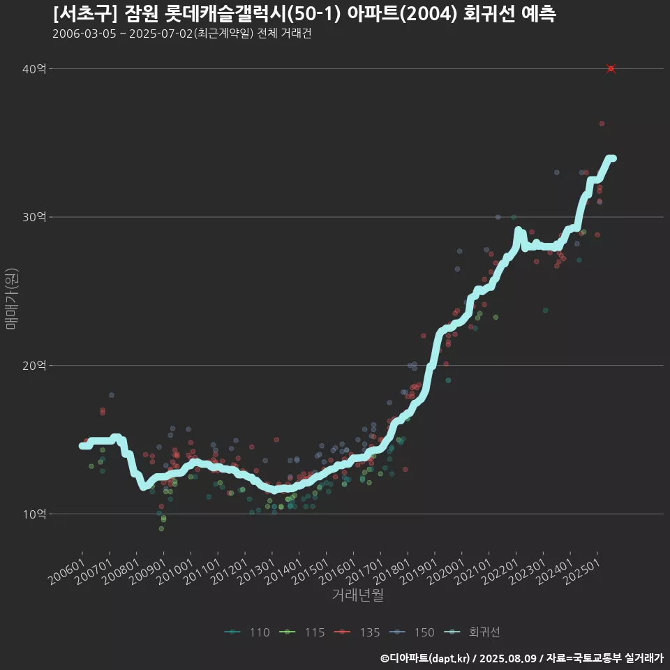 [서초구] 잠원 롯데캐슬갤럭시(50-1) 아파트(2004) 회귀선 예측