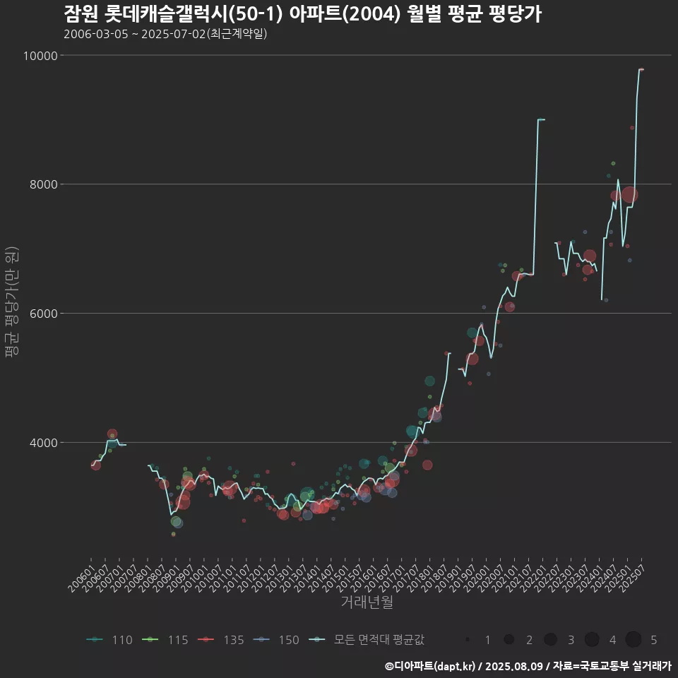 잠원 롯데캐슬갤럭시(50-1) 아파트(2004) 월별 평균 평당가