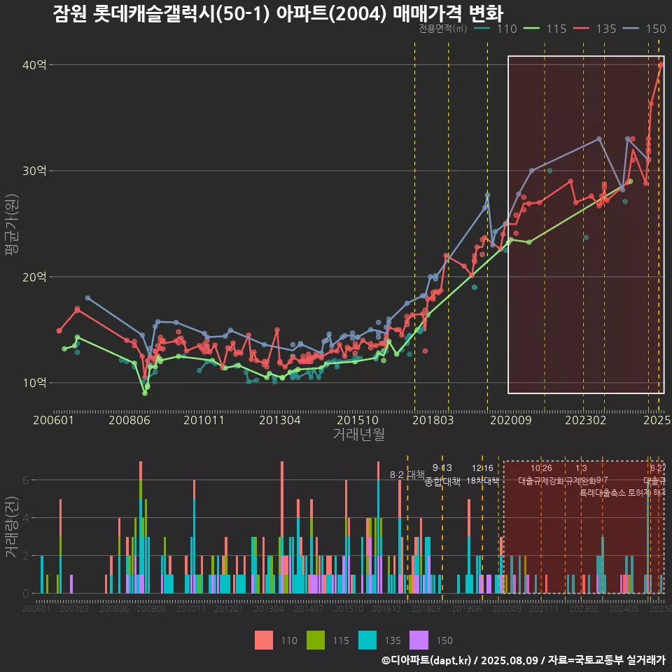 잠원 롯데캐슬갤럭시(50-1) 아파트(2004) 매매가격 변화
