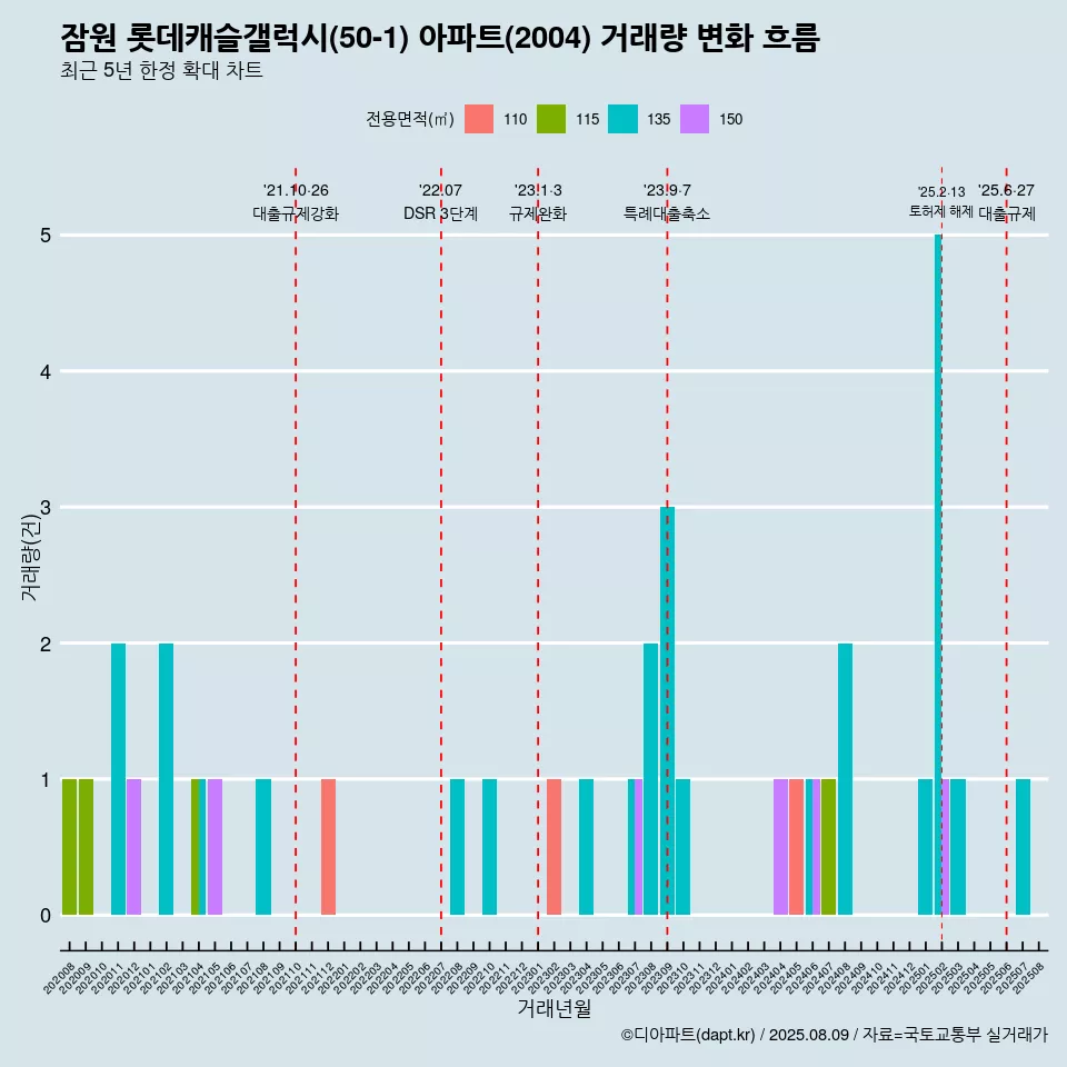 잠원 롯데캐슬갤럭시(50-1) 아파트(2004) 거래량 변화 흐름