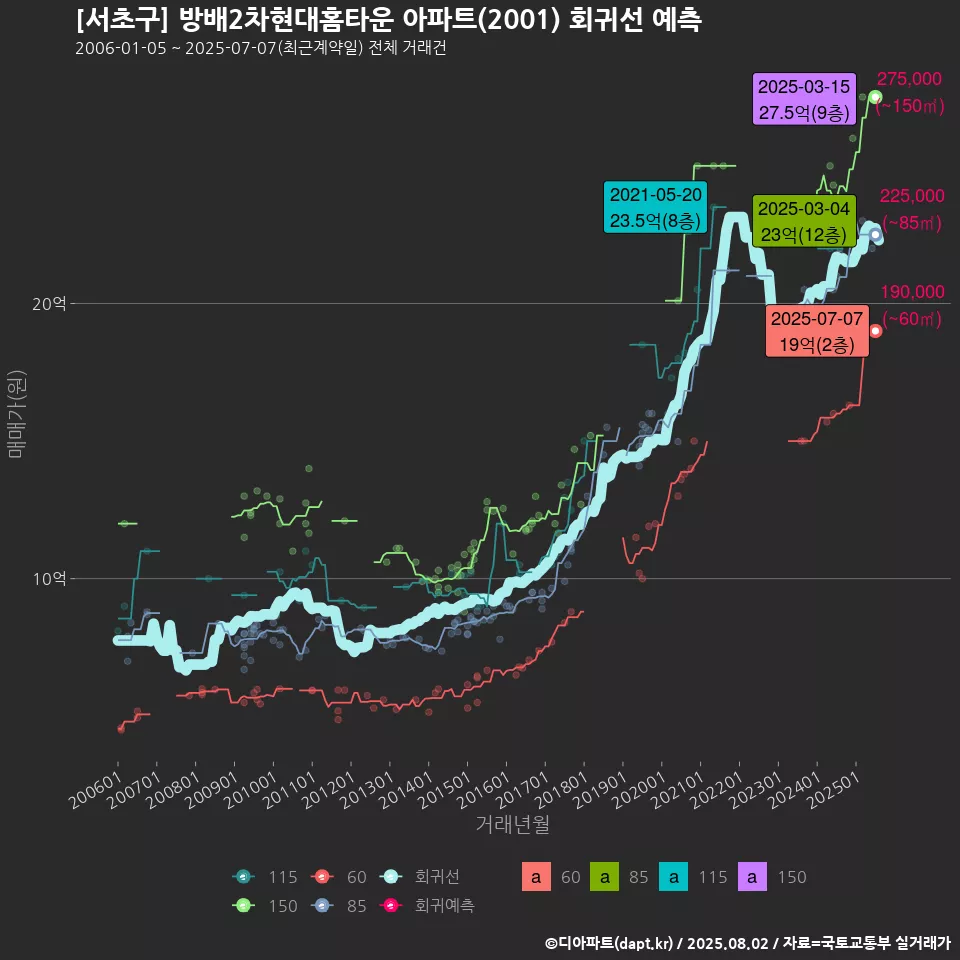 [서초구] 방배2차현대홈타운 아파트(2001) 회귀선 예측