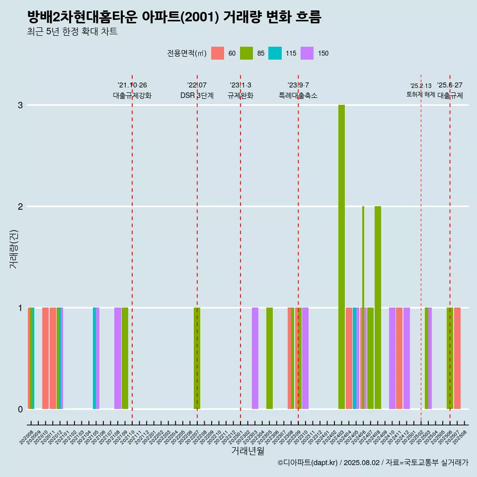 방배2차현대홈타운 아파트(2001) 거래량 변화 흐름