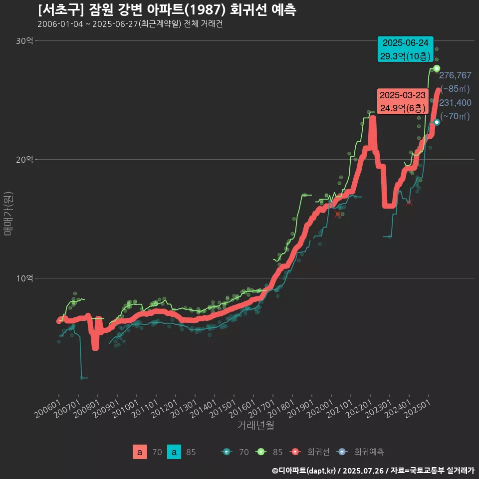 [서초구] 잠원 강변 아파트(1987) 회귀선 예측