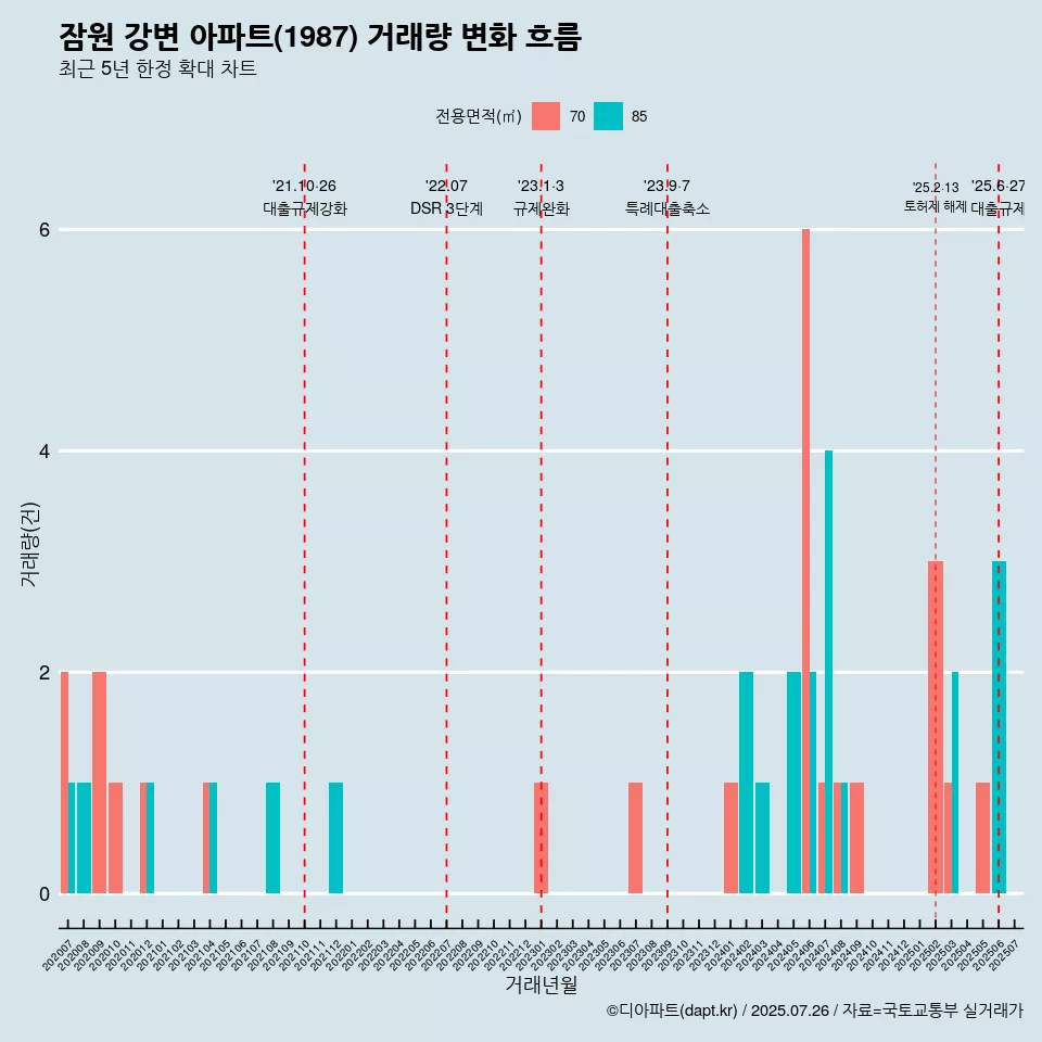 잠원 강변 아파트(1987) 거래량 변화 흐름
