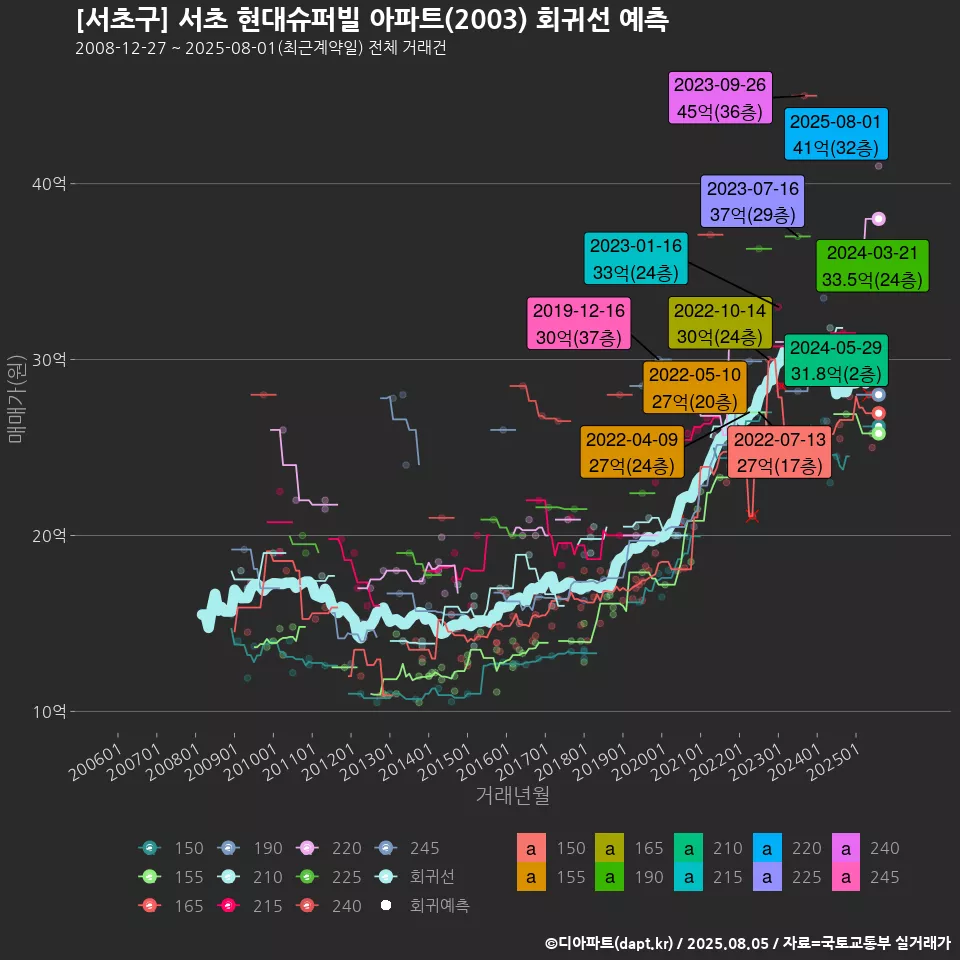 [서초구] 서초 현대슈퍼빌 아파트(2003) 회귀선 예측