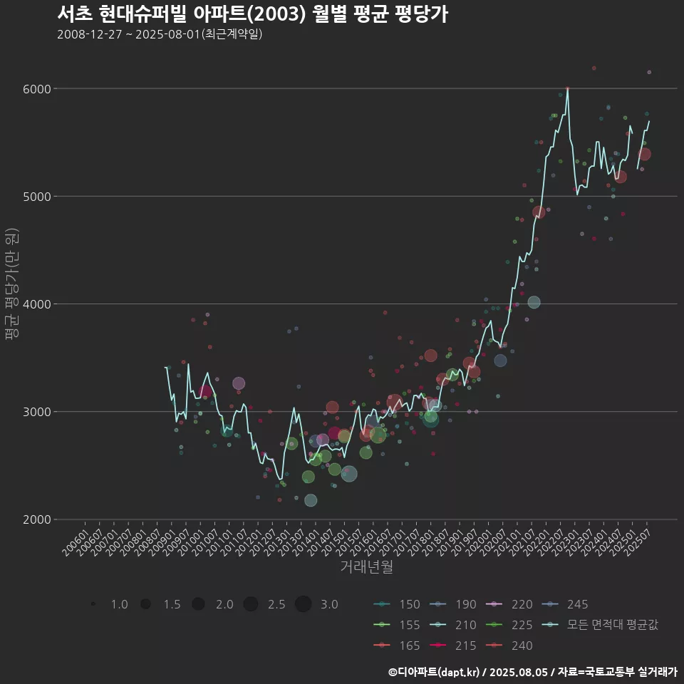 서초 현대슈퍼빌 아파트(2003) 월별 평균 평당가