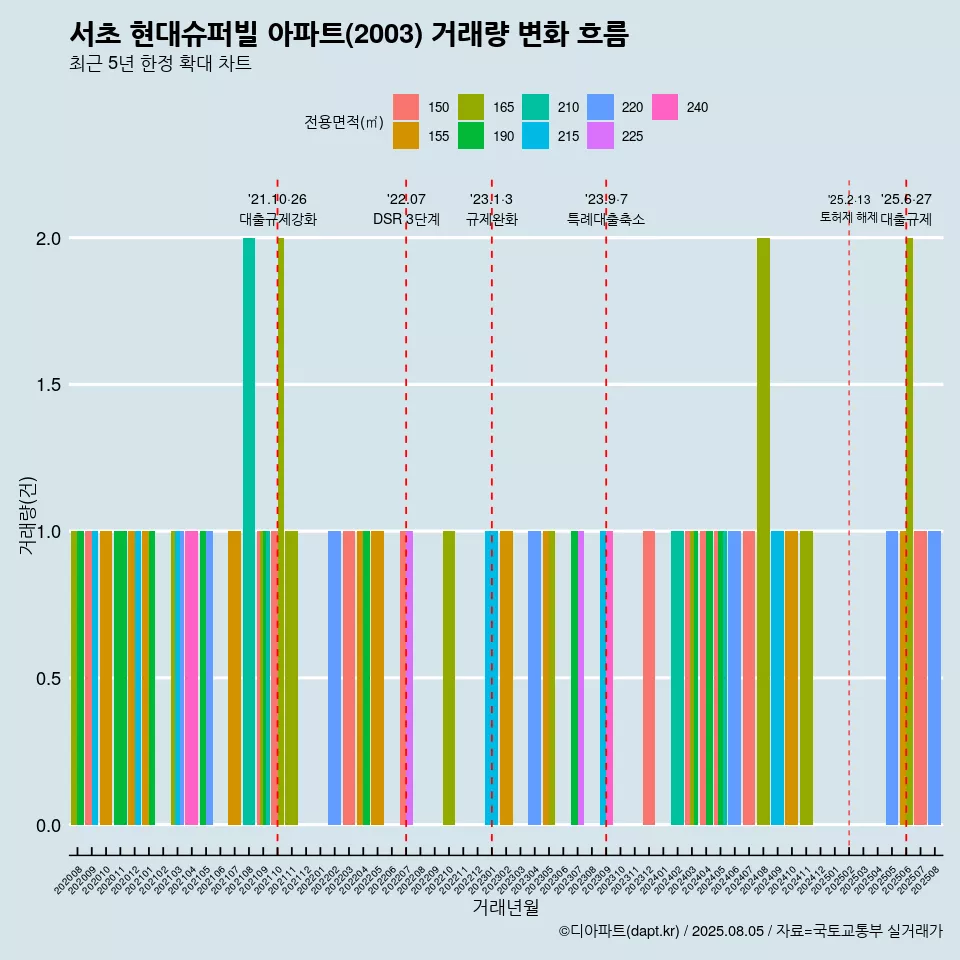 서초 현대슈퍼빌 아파트(2003) 거래량 변화 흐름