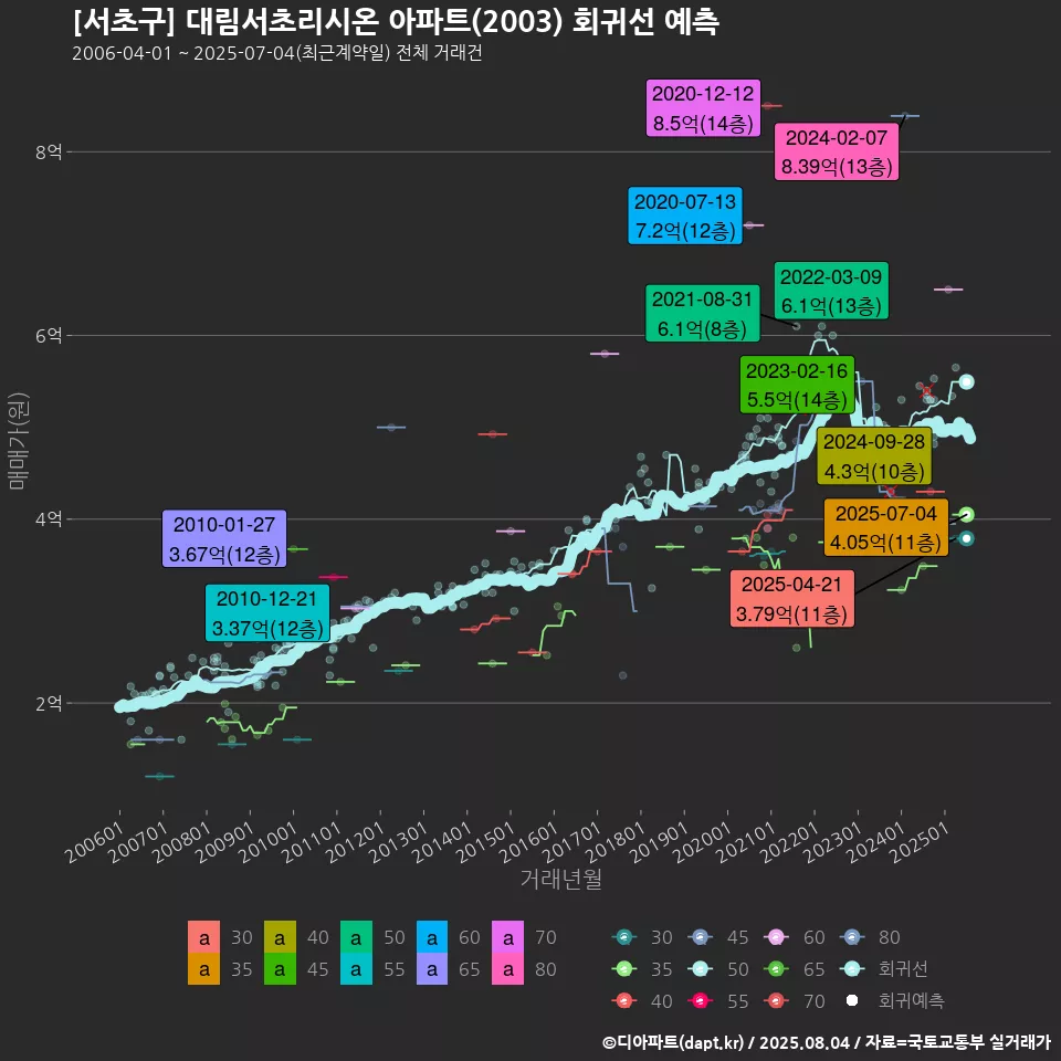 [서초구] 대림서초리시온 아파트(2003) 회귀선 예측