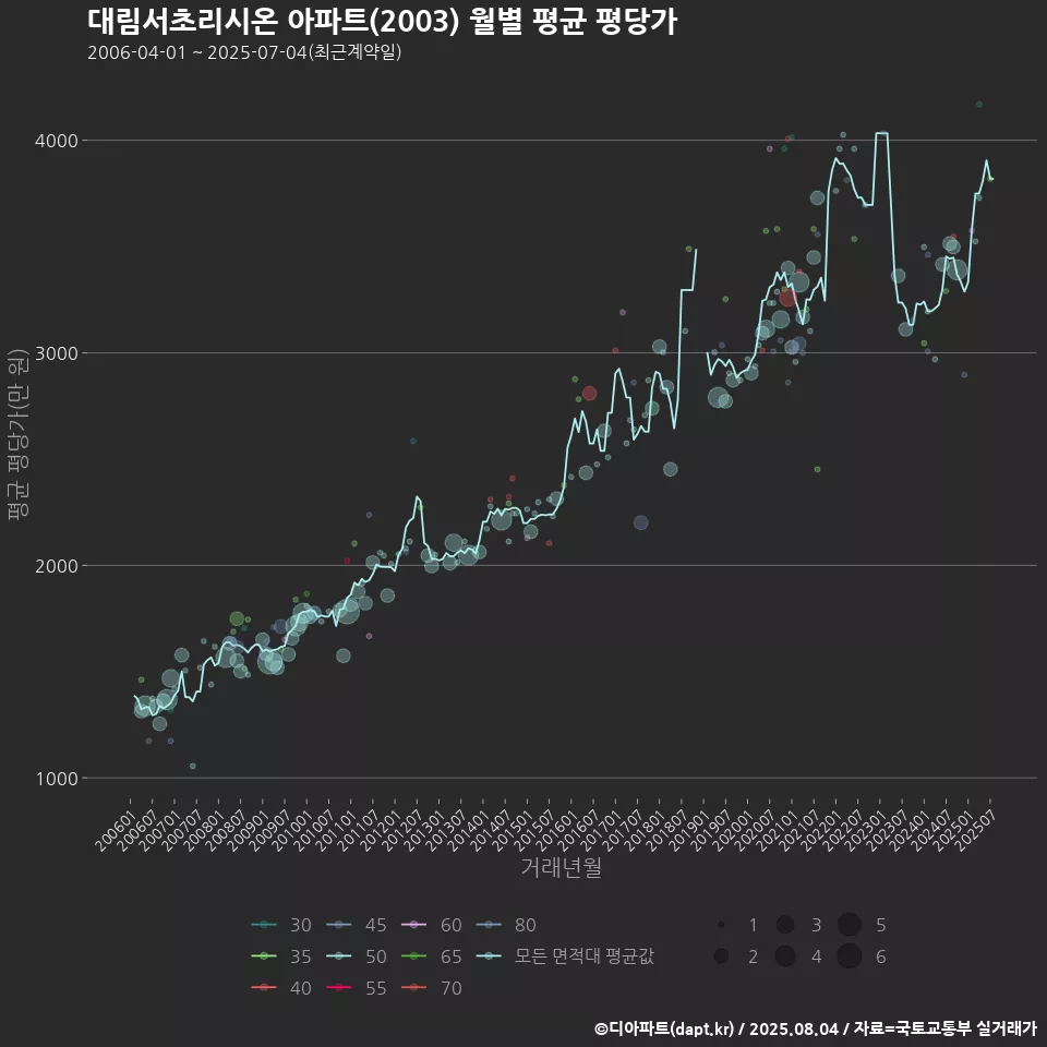 대림서초리시온 아파트(2003) 월별 평균 평당가