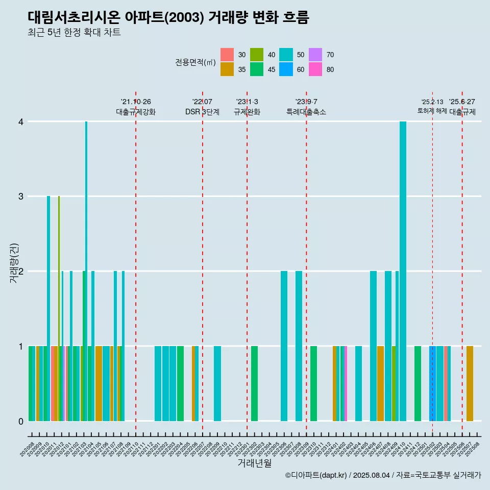 대림서초리시온 아파트(2003) 거래량 변화 흐름