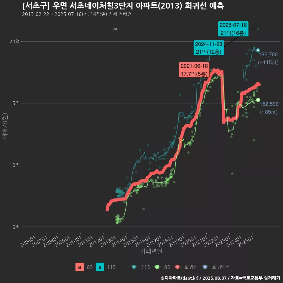 [서초구] 우면 서초네이처힐3단지 아파트(2013) 회귀선 예측