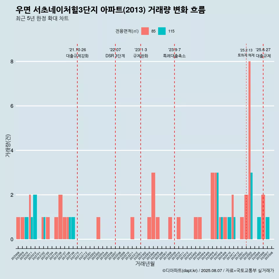 우면 서초네이처힐3단지 아파트(2013) 거래량 변화 흐름