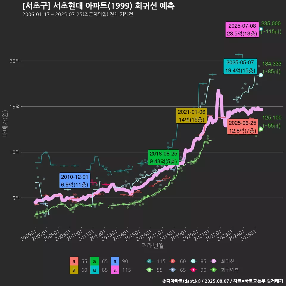 [서초구] 서초현대 아파트(1999) 회귀선 예측
