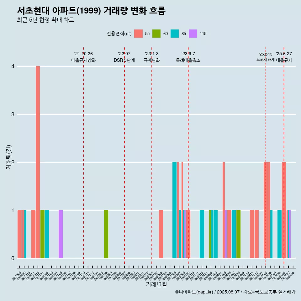서초현대 아파트(1999) 거래량 변화 흐름