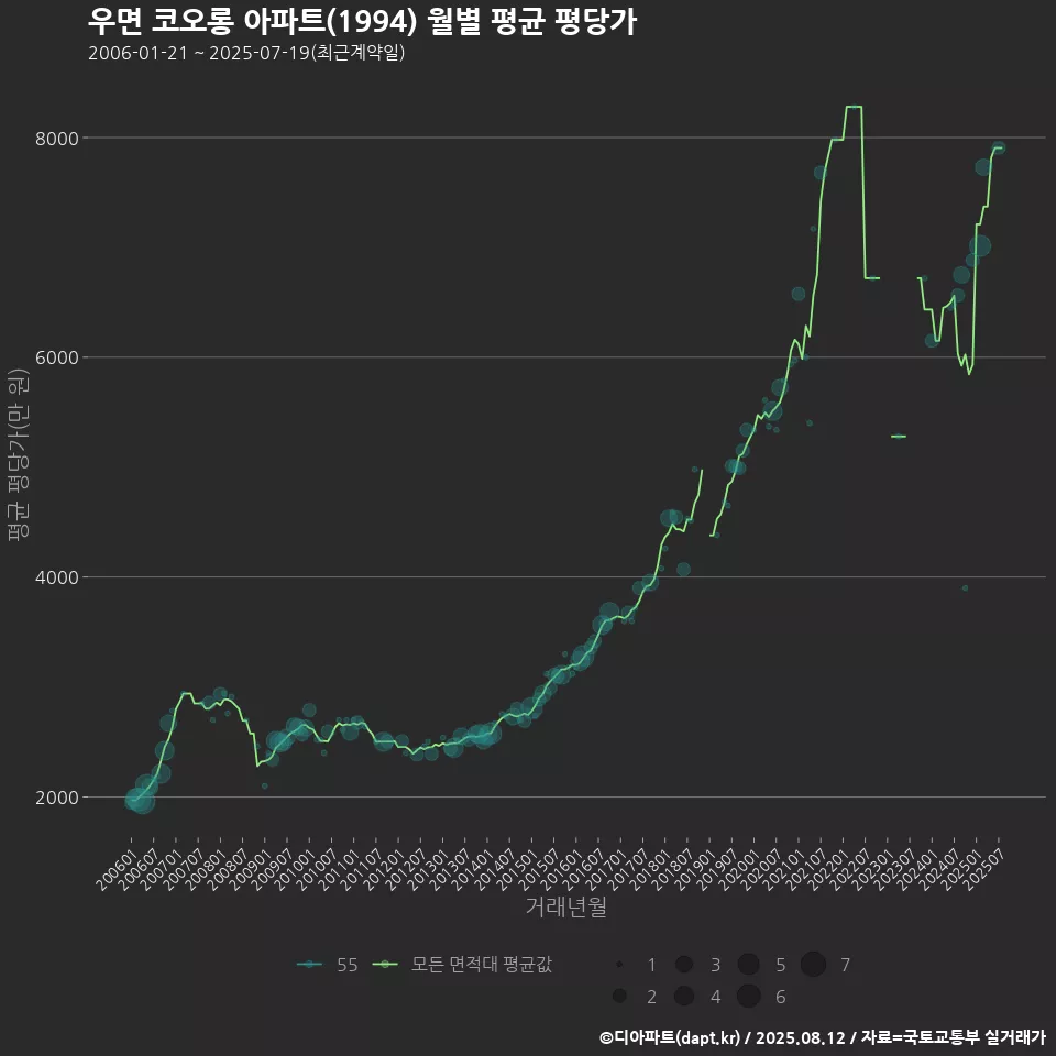 우면 코오롱 아파트(1994) 월별 평균 평당가
