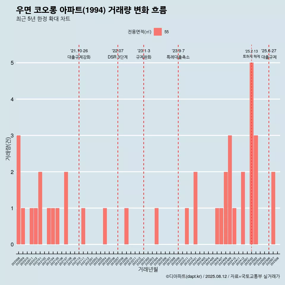 우면 코오롱 아파트(1994) 거래량 변화 흐름