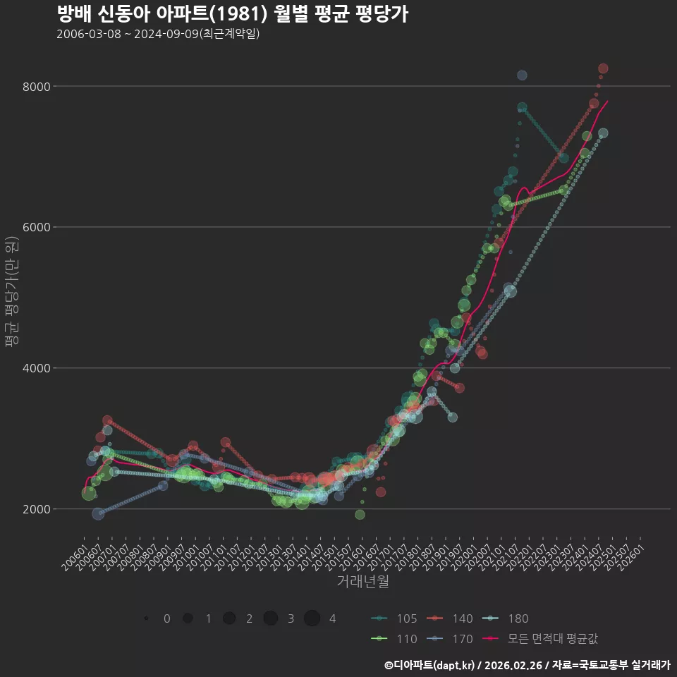 방배 신동아 아파트(1981) 월별 평균 평당가